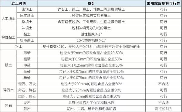 佛山大棚螺旋地桩产品适用环境